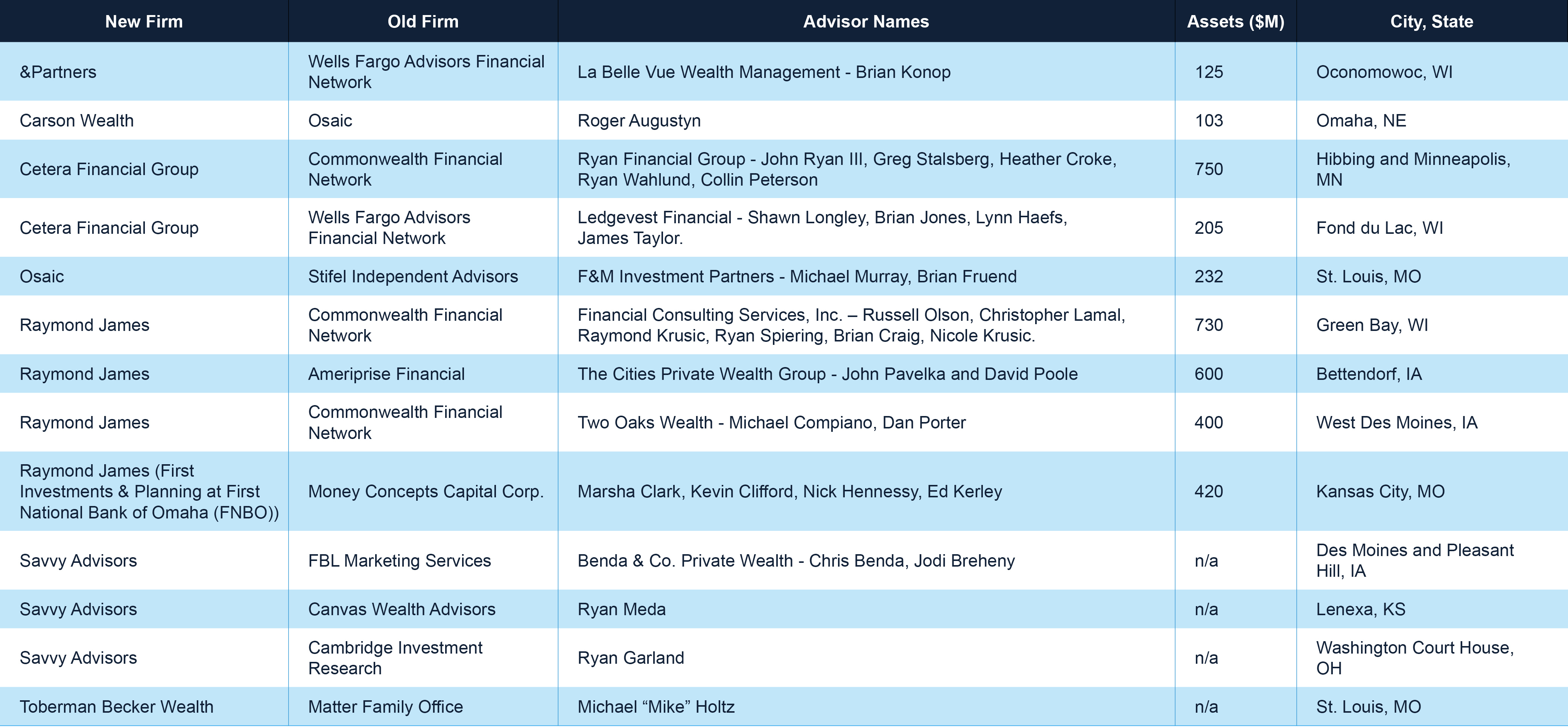 Midwest Advisor Moves