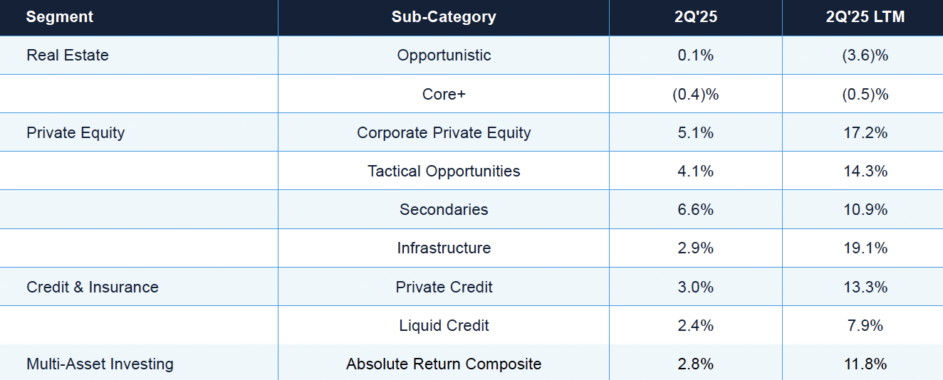 Blackstone Q2 2025 | Global Asset Manager Earnings Recap