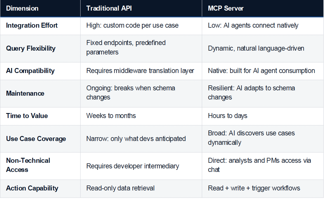 The MCP Server Is the Future of the Data Feed