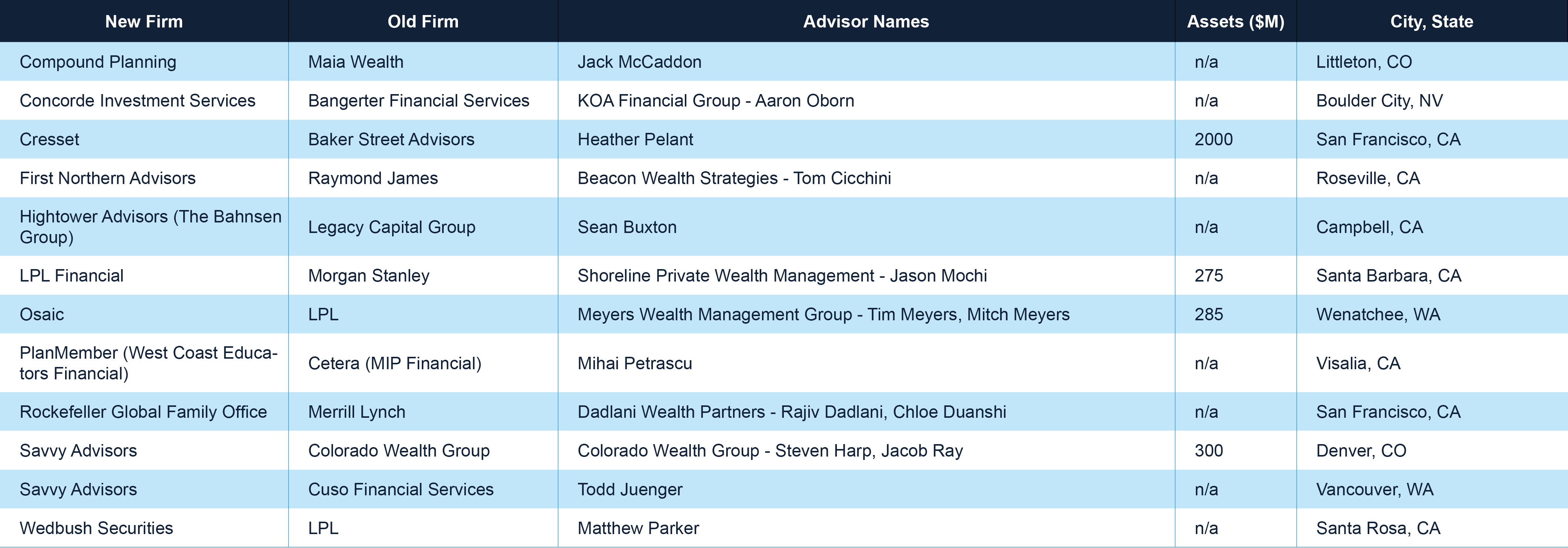 West Advisor Moves copy