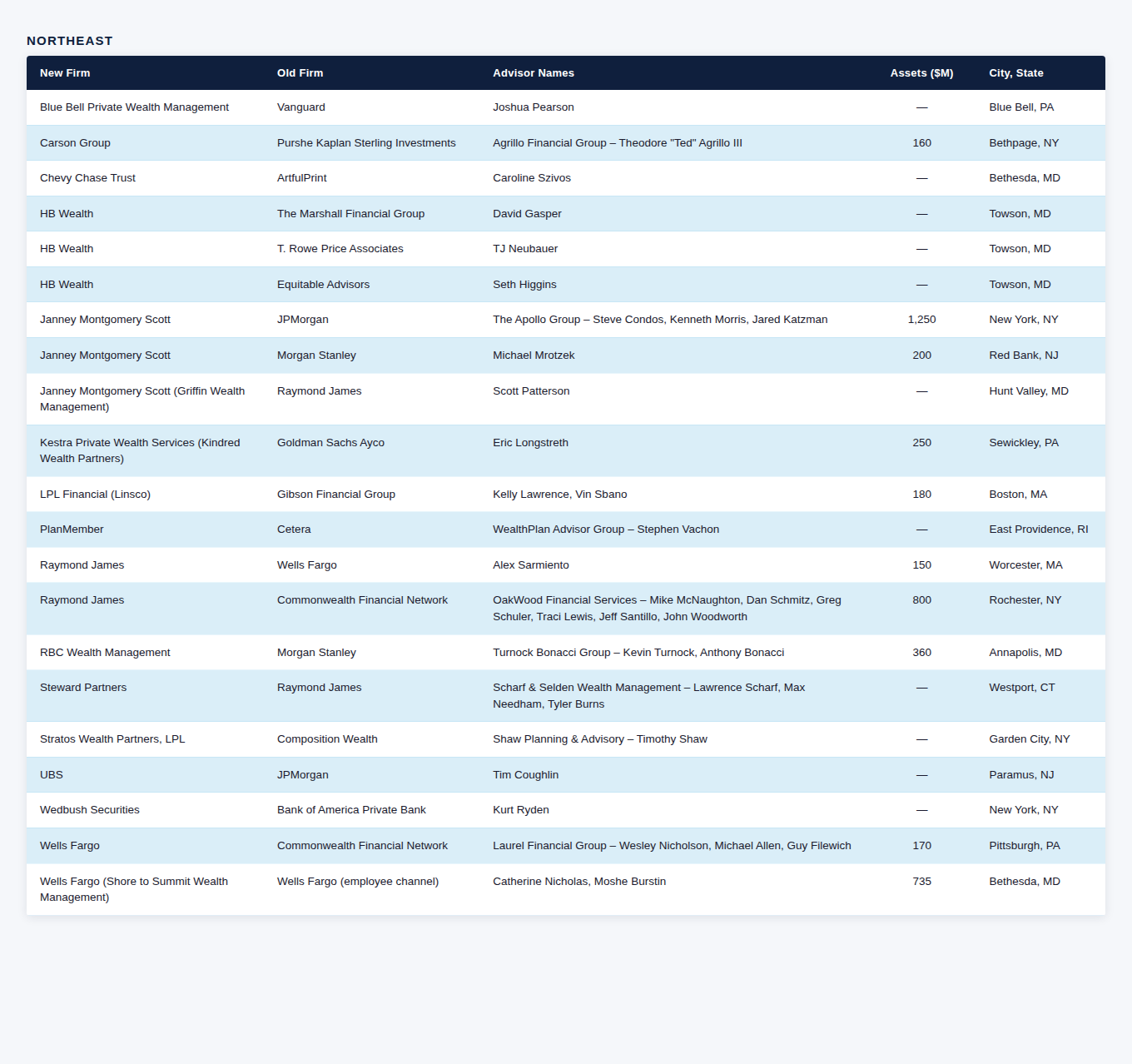 northeast_people_moves