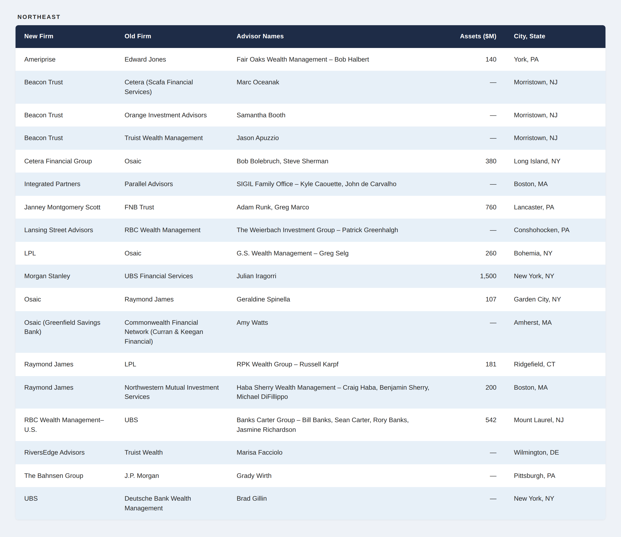 northeast_table